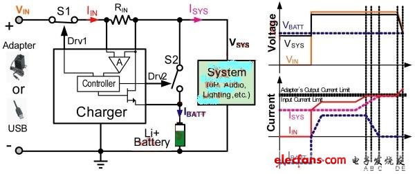 基于輸入電流的動(dòng)態(tài)電源路徑管理