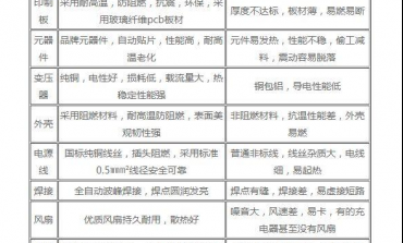 電源適配器，為什么價(jià)格差距卻很大